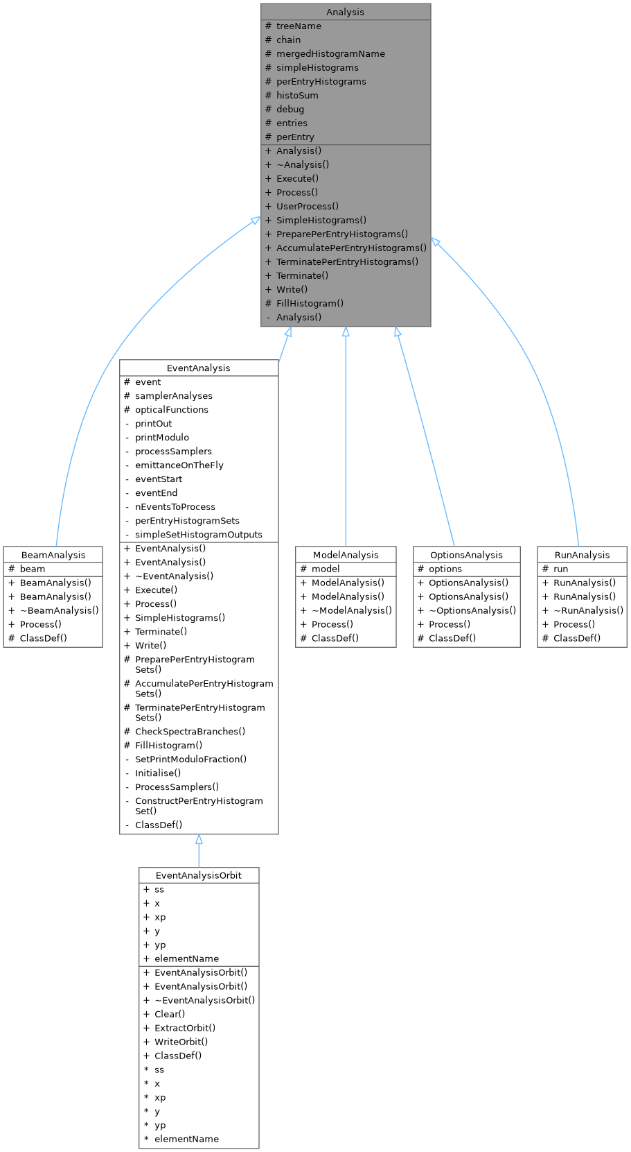 Inheritance graph