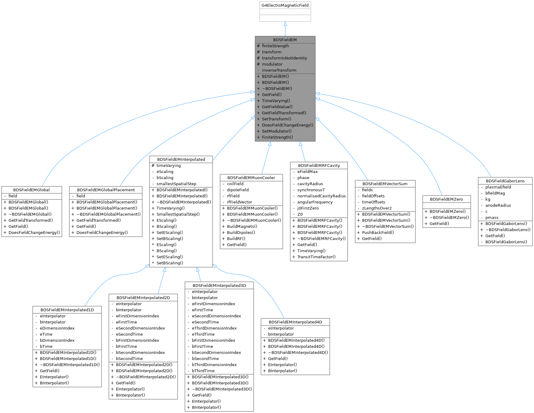 Inheritance graph