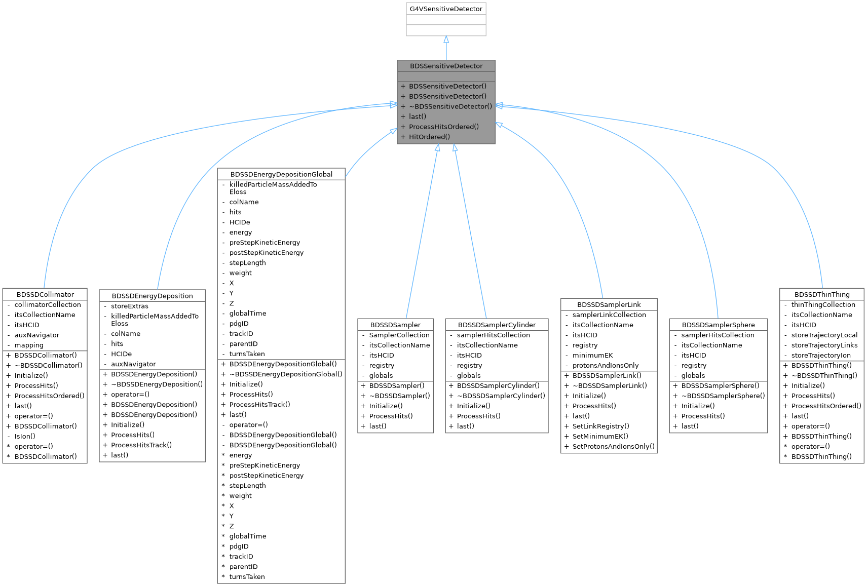 Inheritance graph
