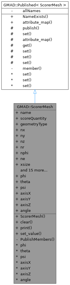 Inheritance graph